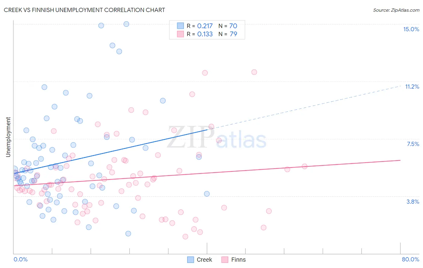 Creek vs Finnish Unemployment