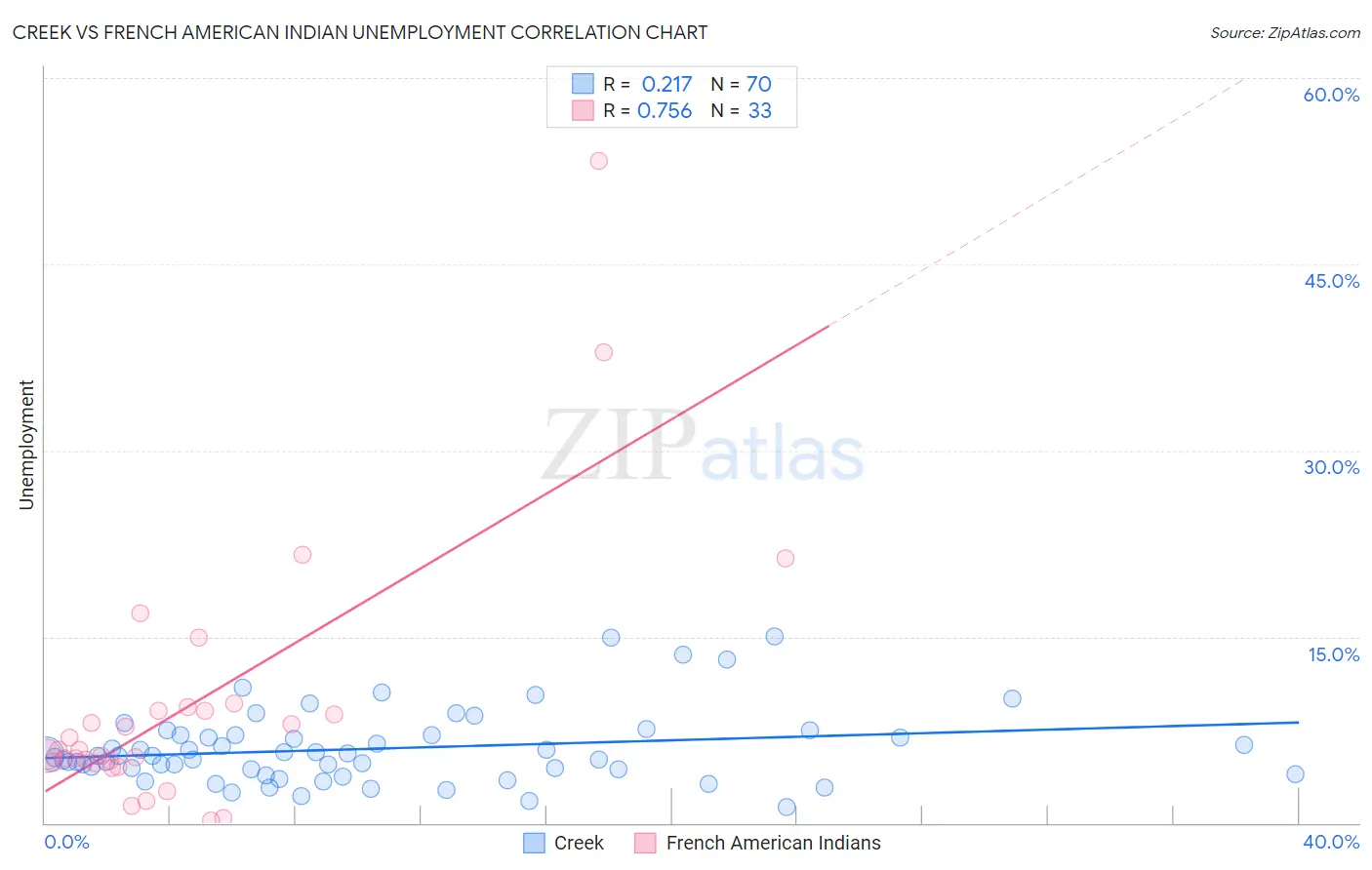 Creek vs French American Indian Unemployment