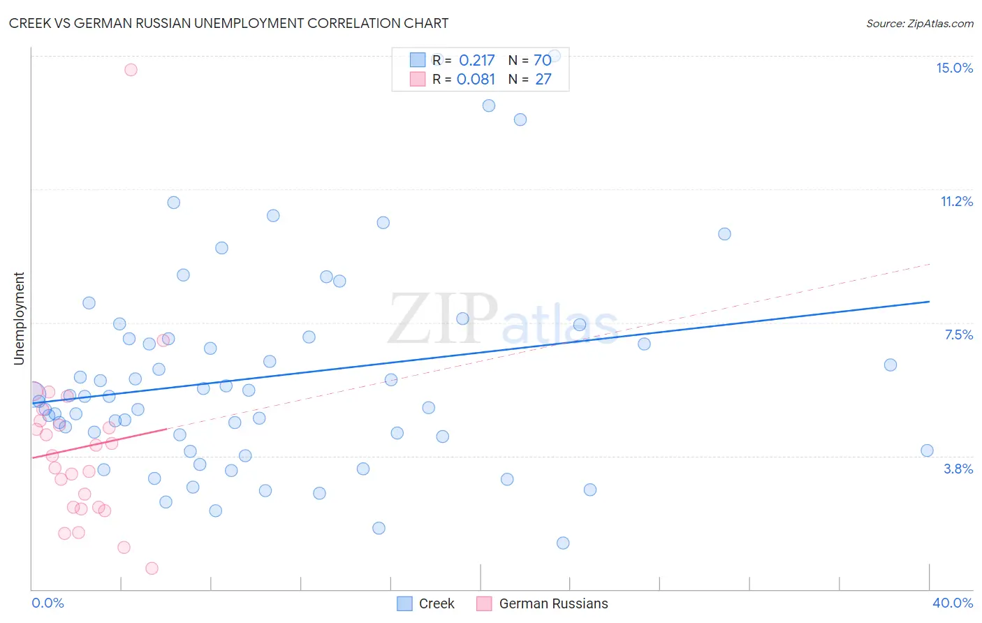 Creek vs German Russian Unemployment