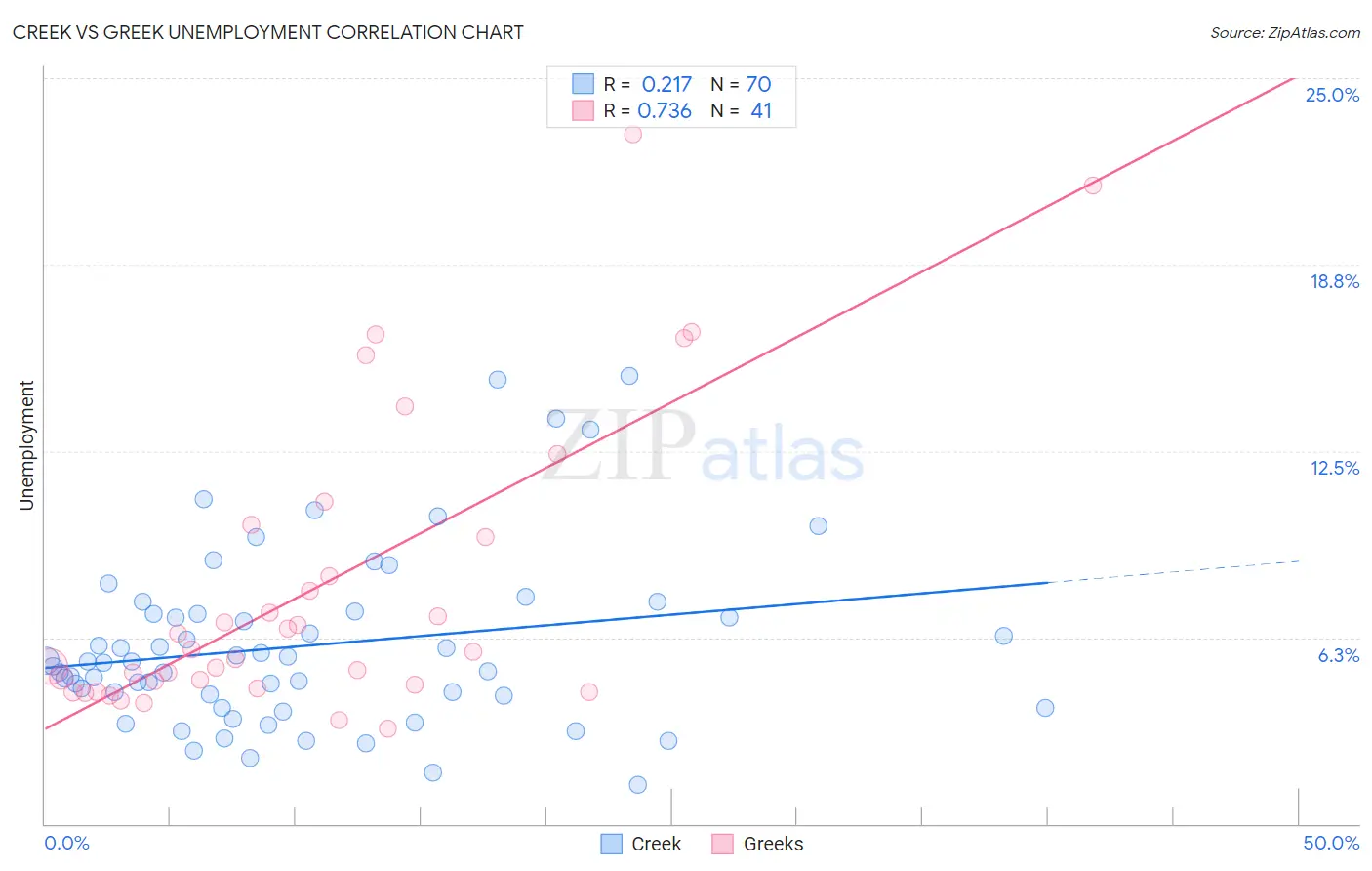 Creek vs Greek Unemployment