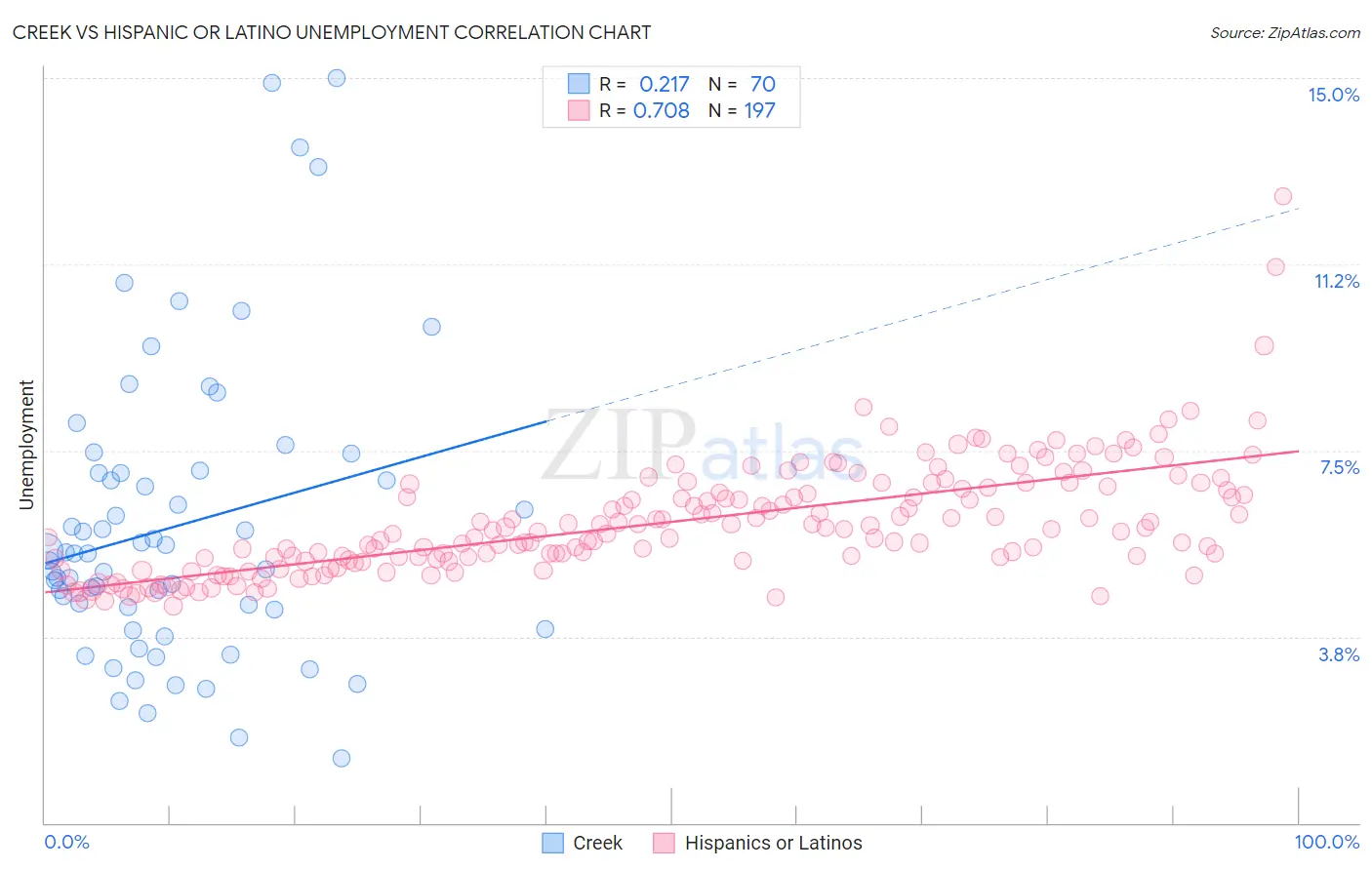 Creek vs Hispanic or Latino Unemployment
