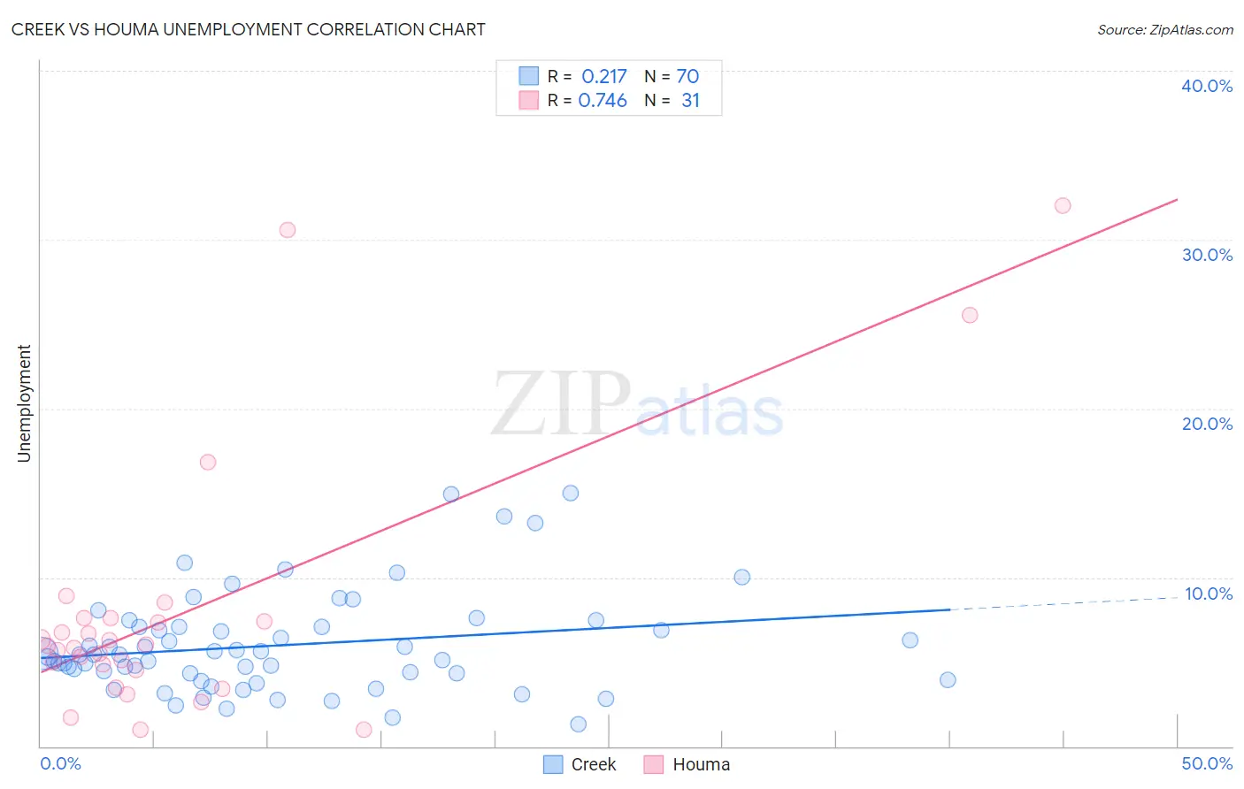 Creek vs Houma Unemployment