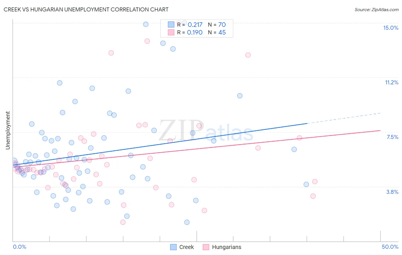 Creek vs Hungarian Unemployment