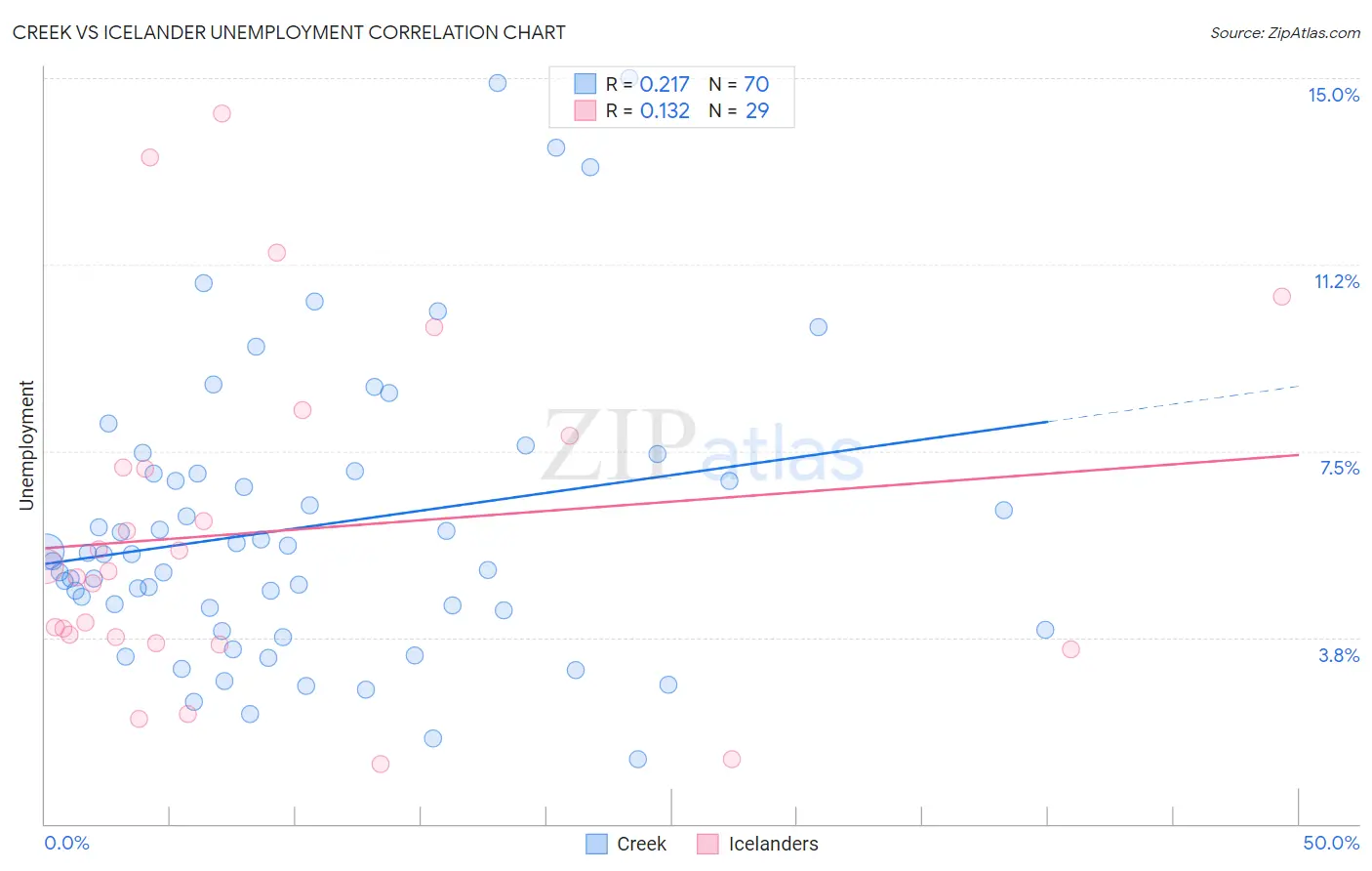 Creek vs Icelander Unemployment