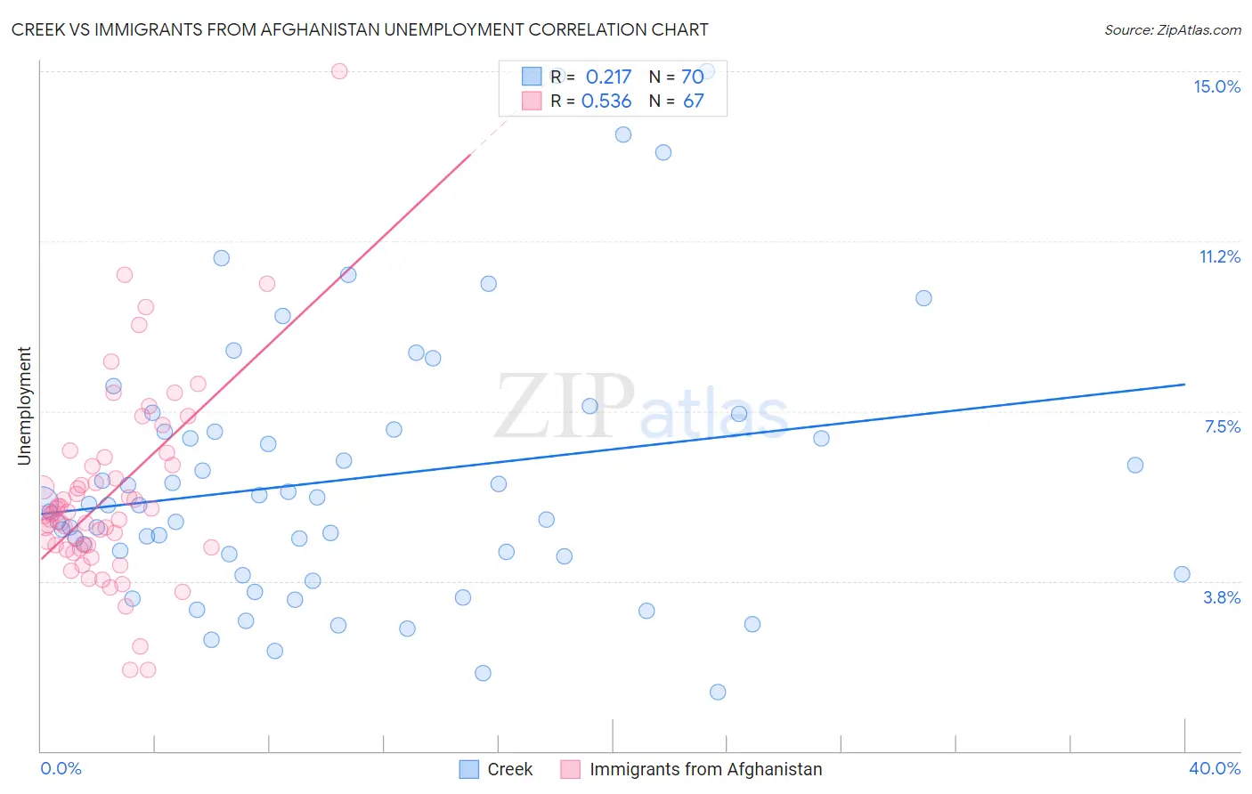 Creek vs Immigrants from Afghanistan Unemployment