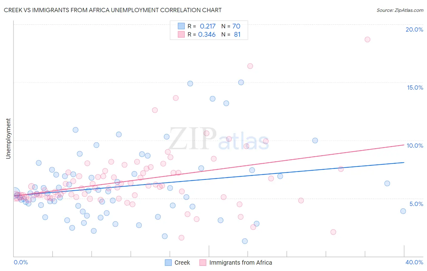 Creek vs Immigrants from Africa Unemployment