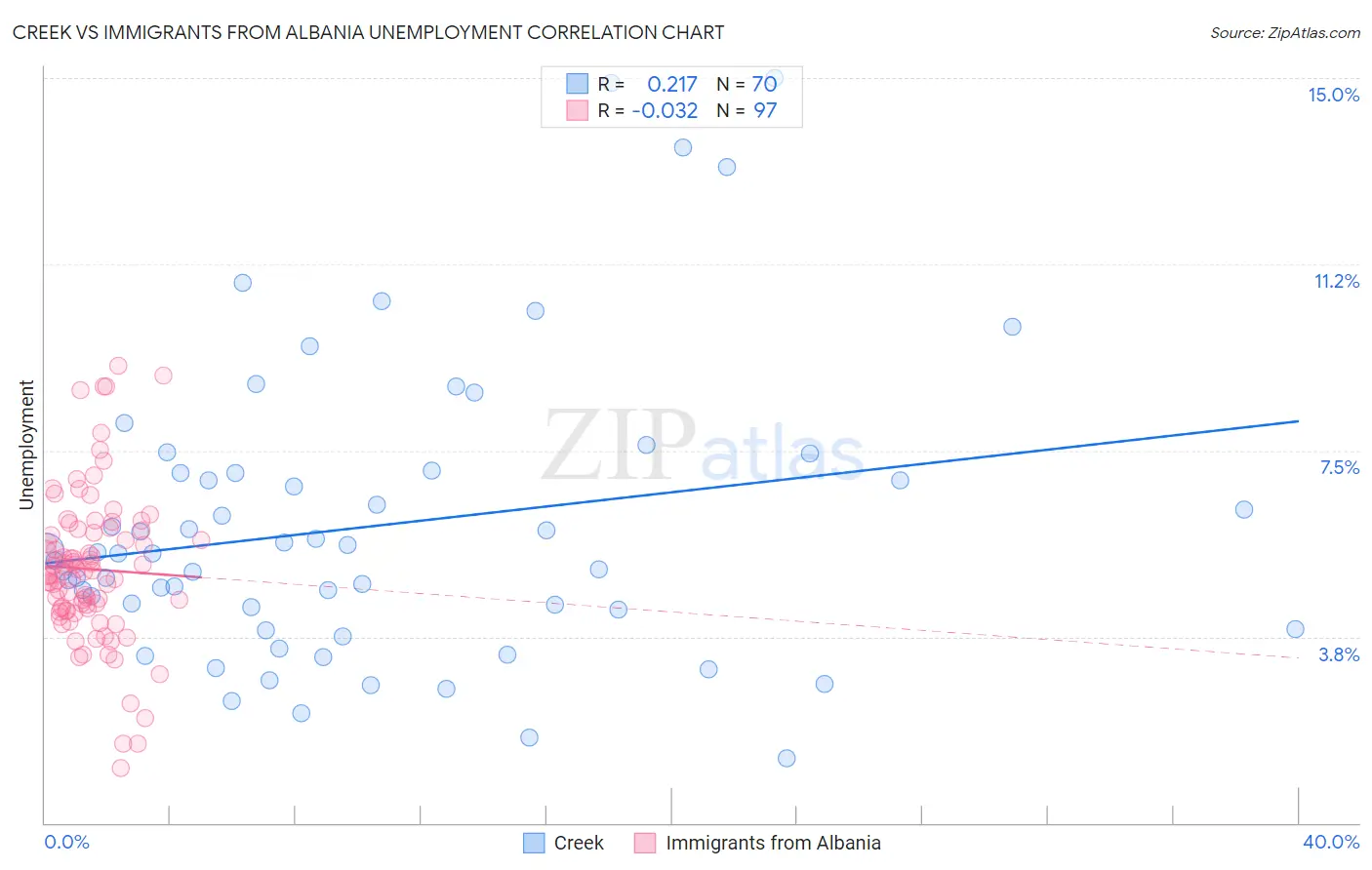 Creek vs Immigrants from Albania Unemployment