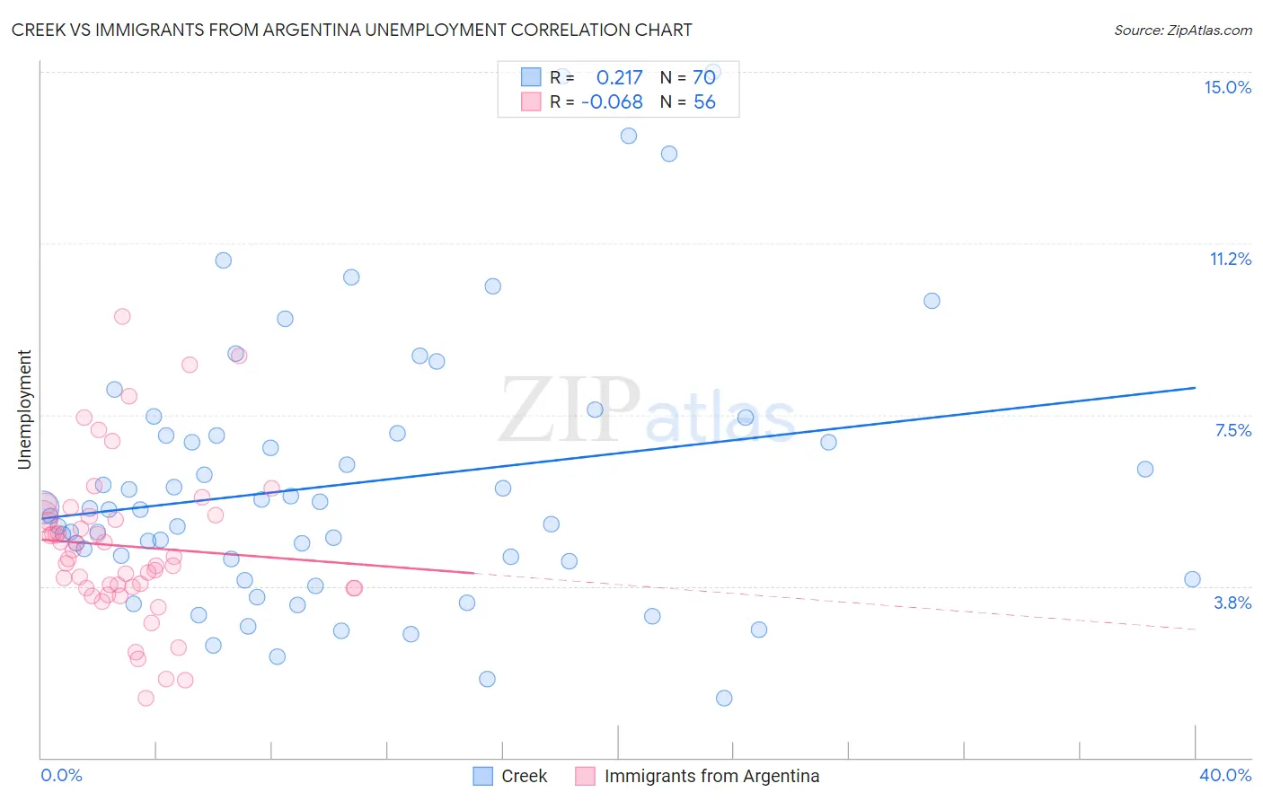 Creek vs Immigrants from Argentina Unemployment