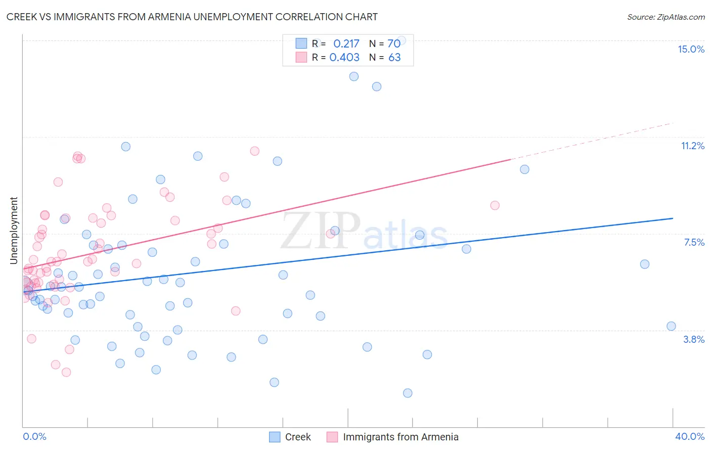 Creek vs Immigrants from Armenia Unemployment