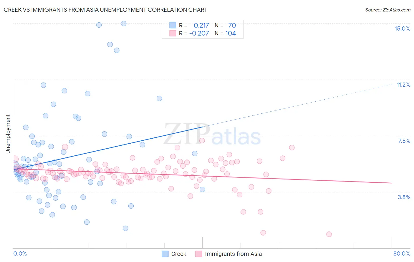Creek vs Immigrants from Asia Unemployment