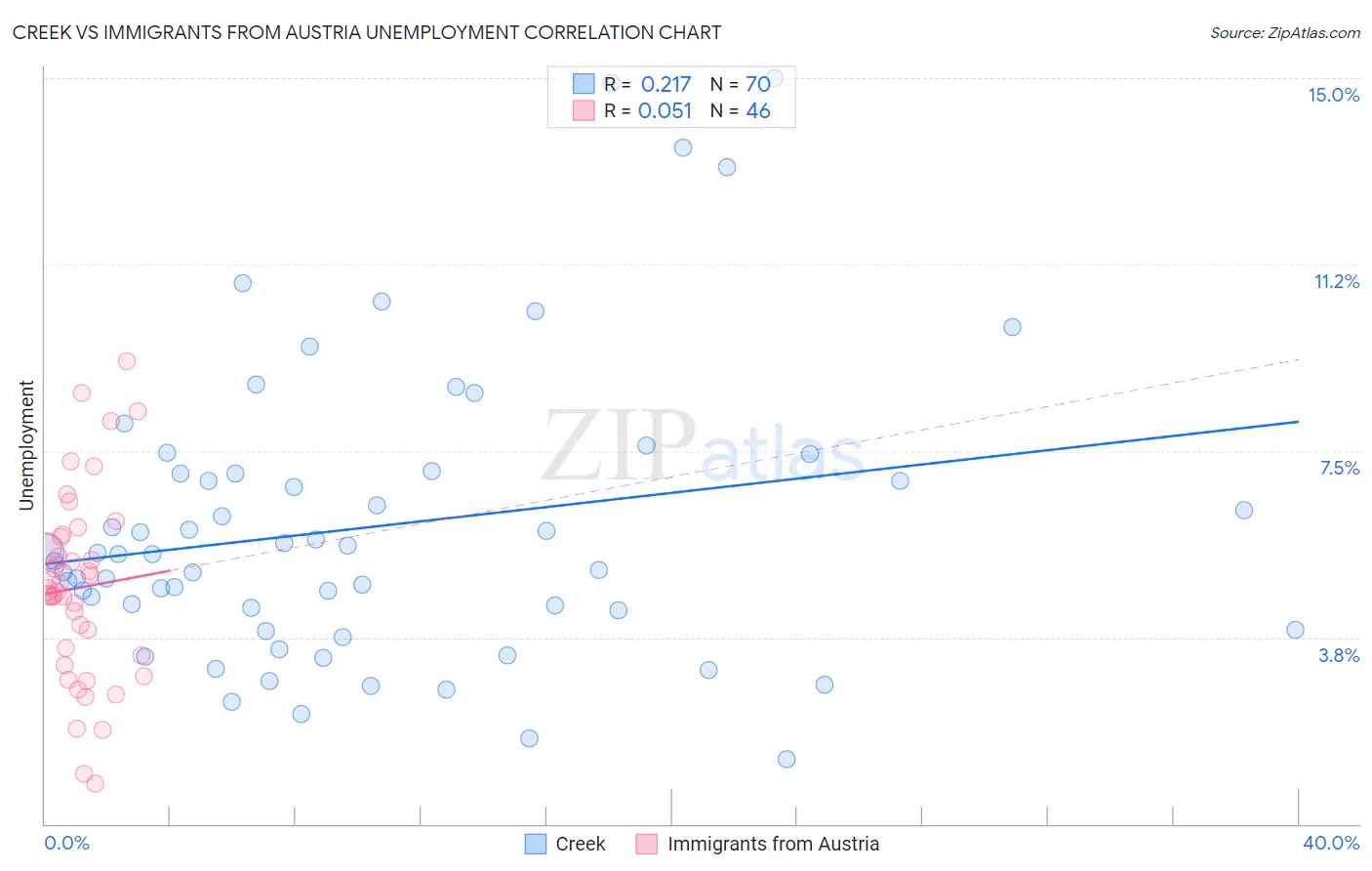 Creek vs Immigrants from Austria Unemployment