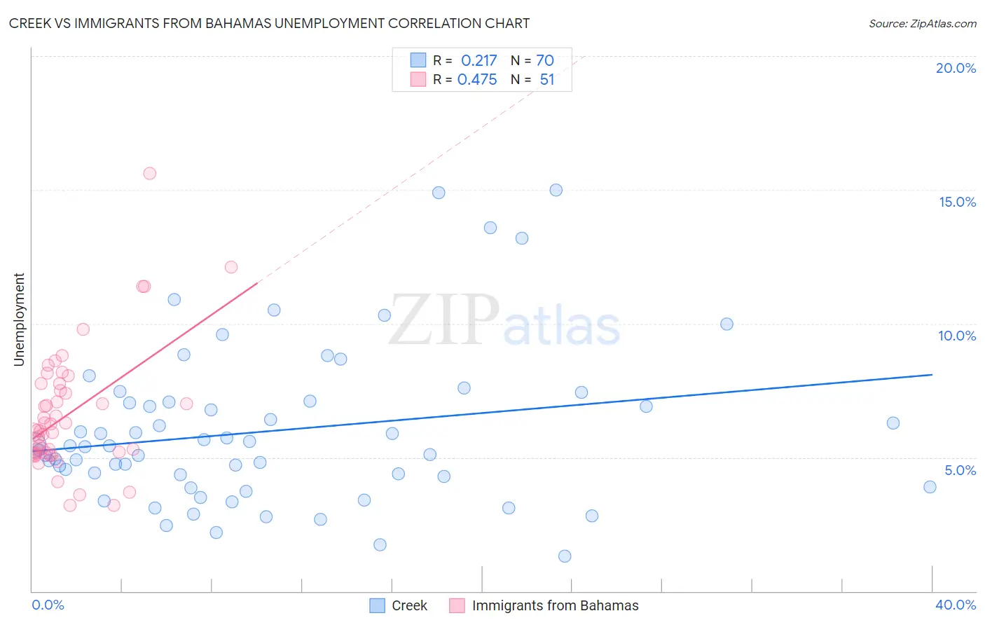 Creek vs Immigrants from Bahamas Unemployment