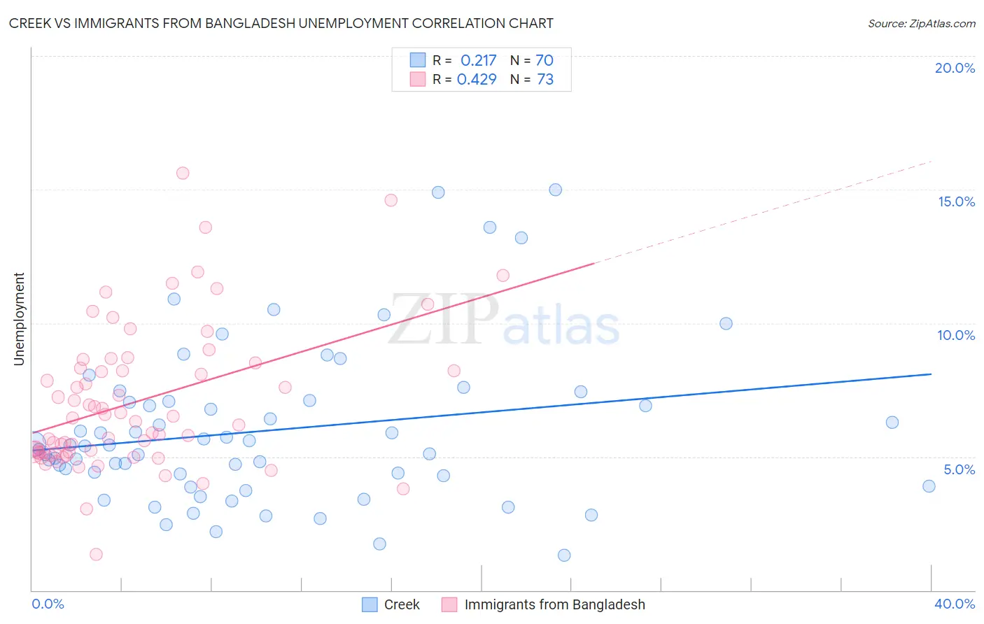 Creek vs Immigrants from Bangladesh Unemployment