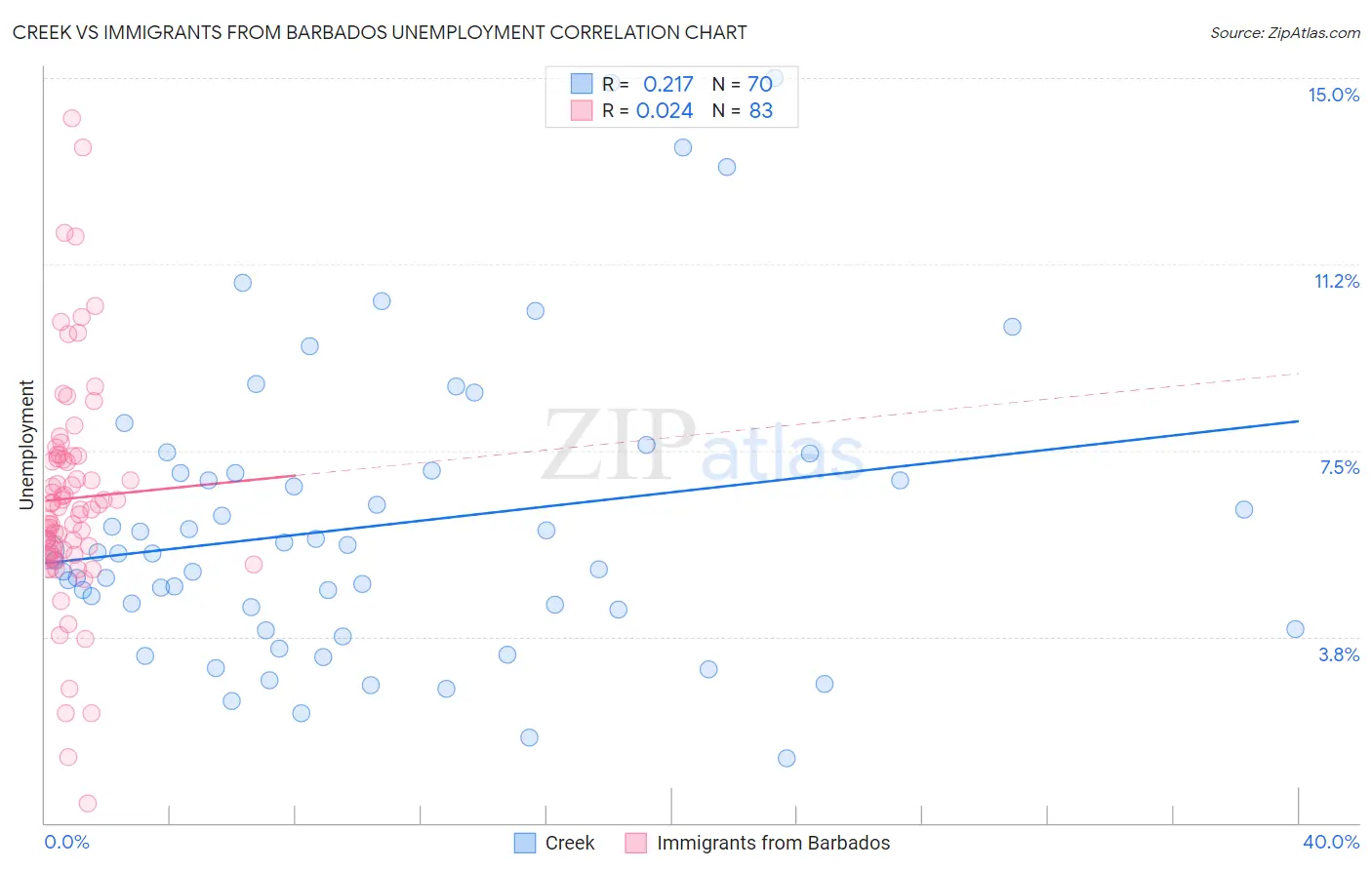 Creek vs Immigrants from Barbados Unemployment