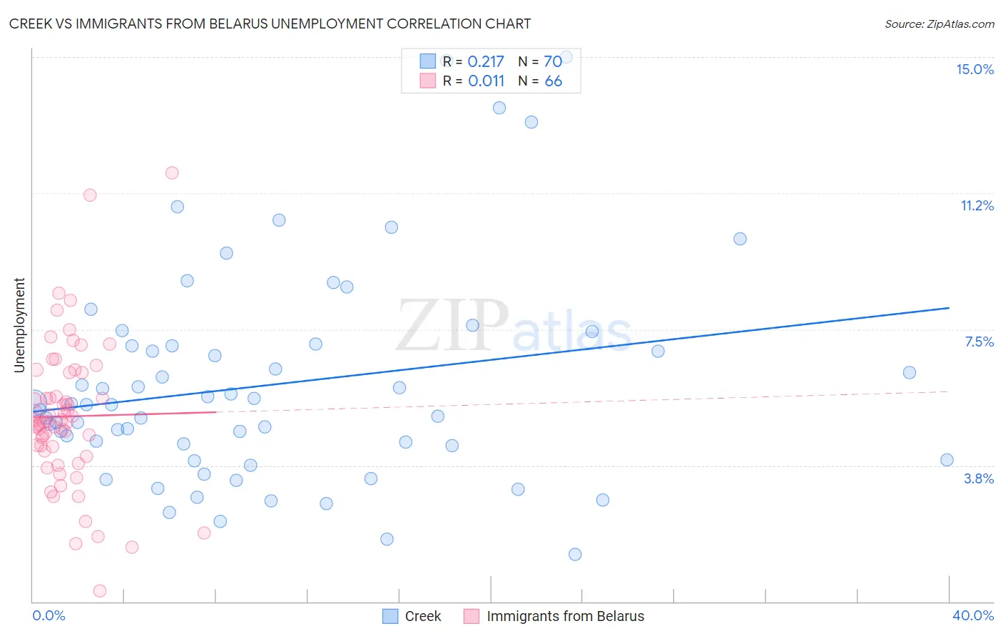 Creek vs Immigrants from Belarus Unemployment