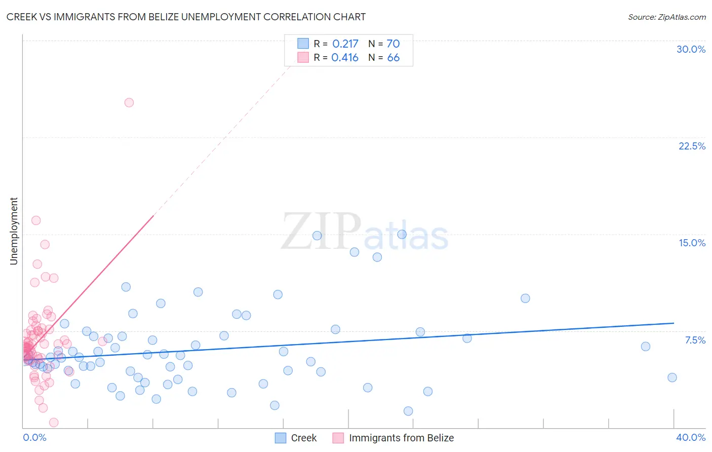 Creek vs Immigrants from Belize Unemployment