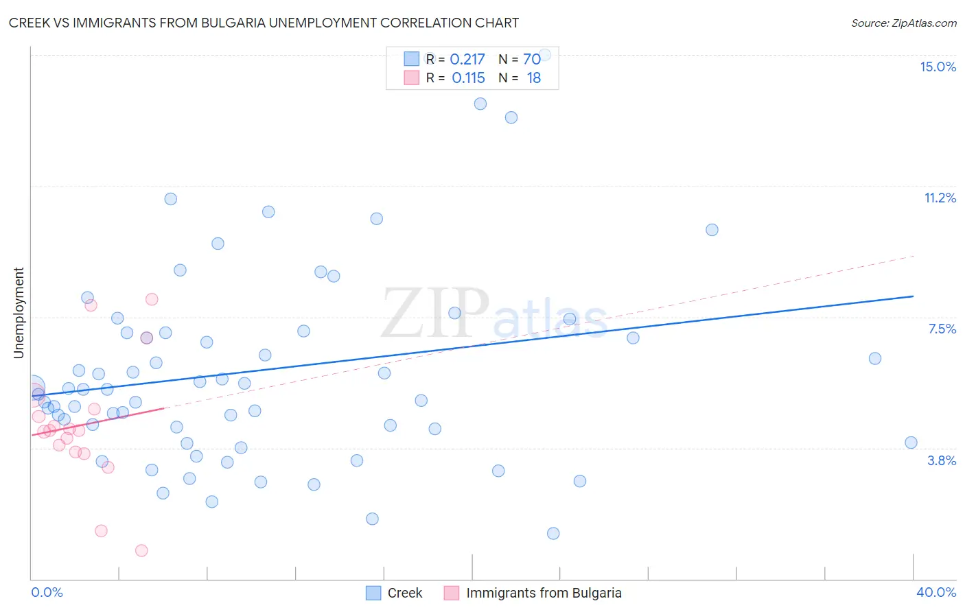 Creek vs Immigrants from Bulgaria Unemployment