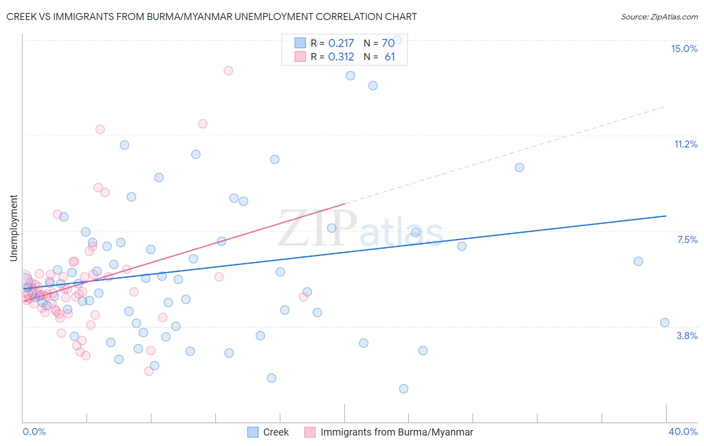 Creek vs Immigrants from Burma/Myanmar Unemployment
