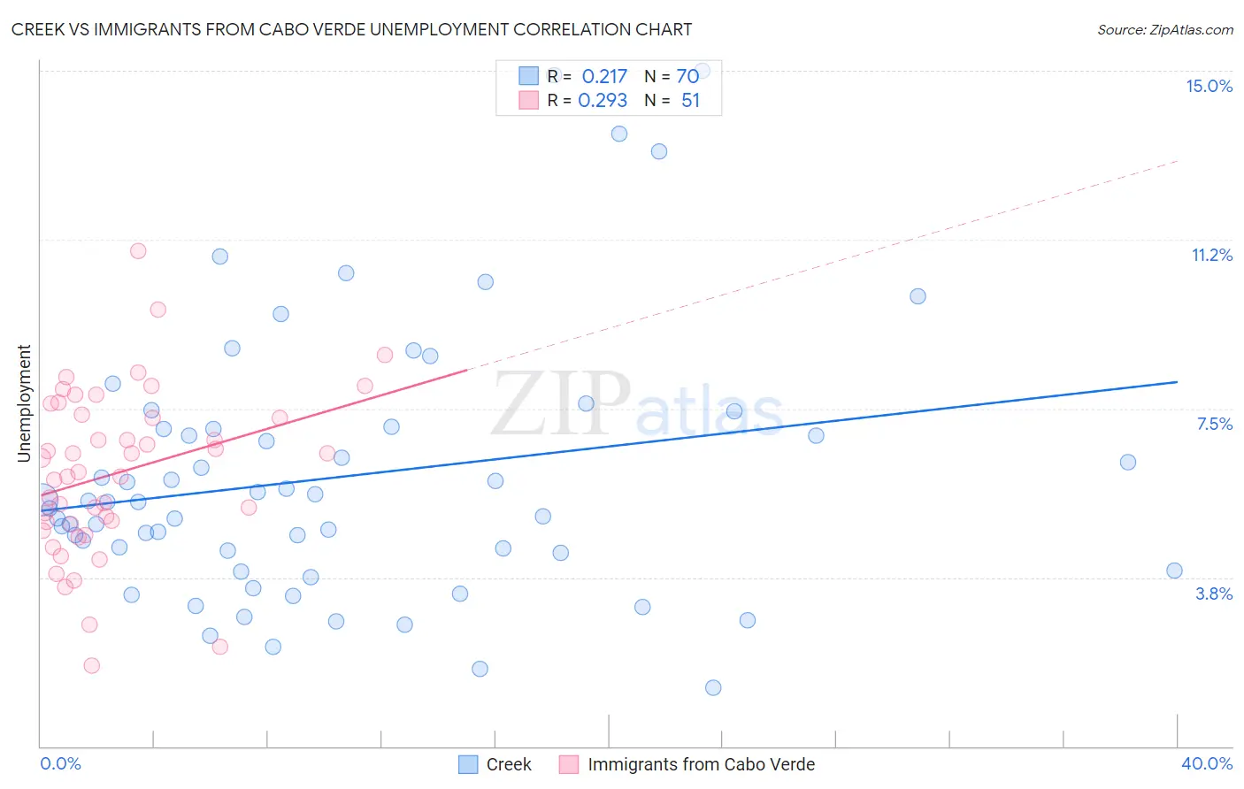 Creek vs Immigrants from Cabo Verde Unemployment