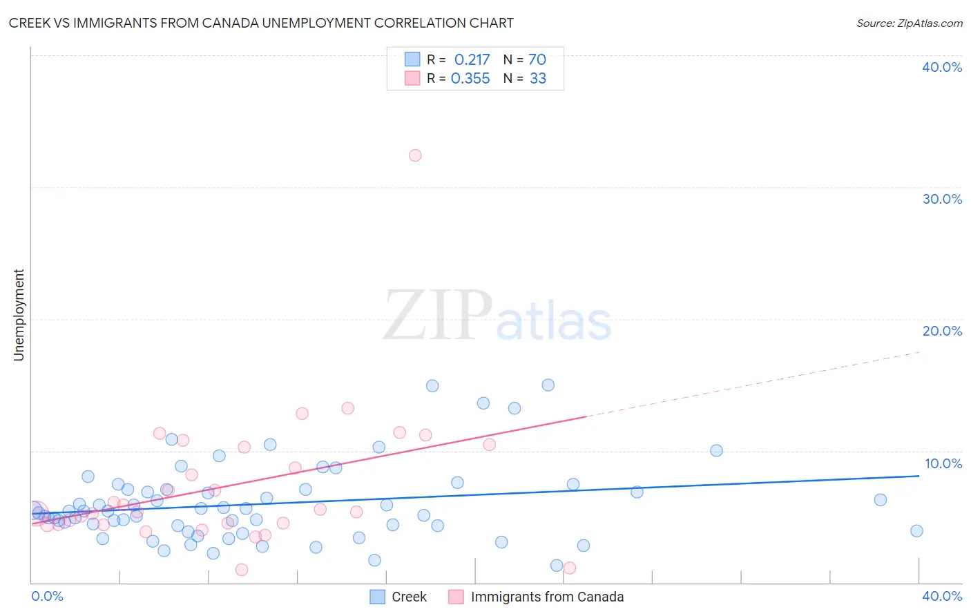 Creek vs Immigrants from Canada Unemployment