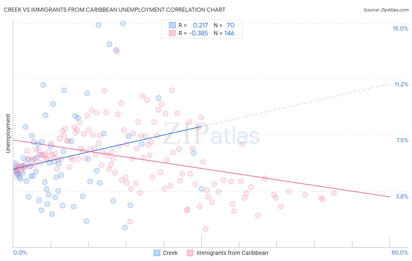 Creek vs Immigrants from Caribbean Unemployment