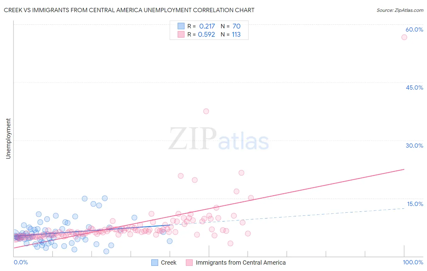 Creek vs Immigrants from Central America Unemployment