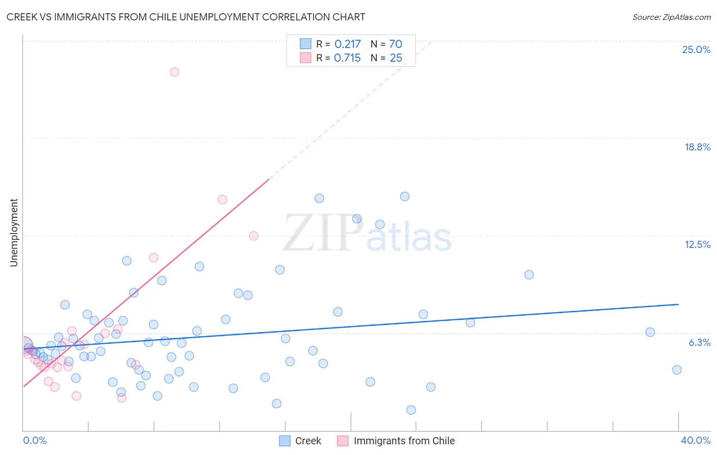 Creek vs Immigrants from Chile Unemployment