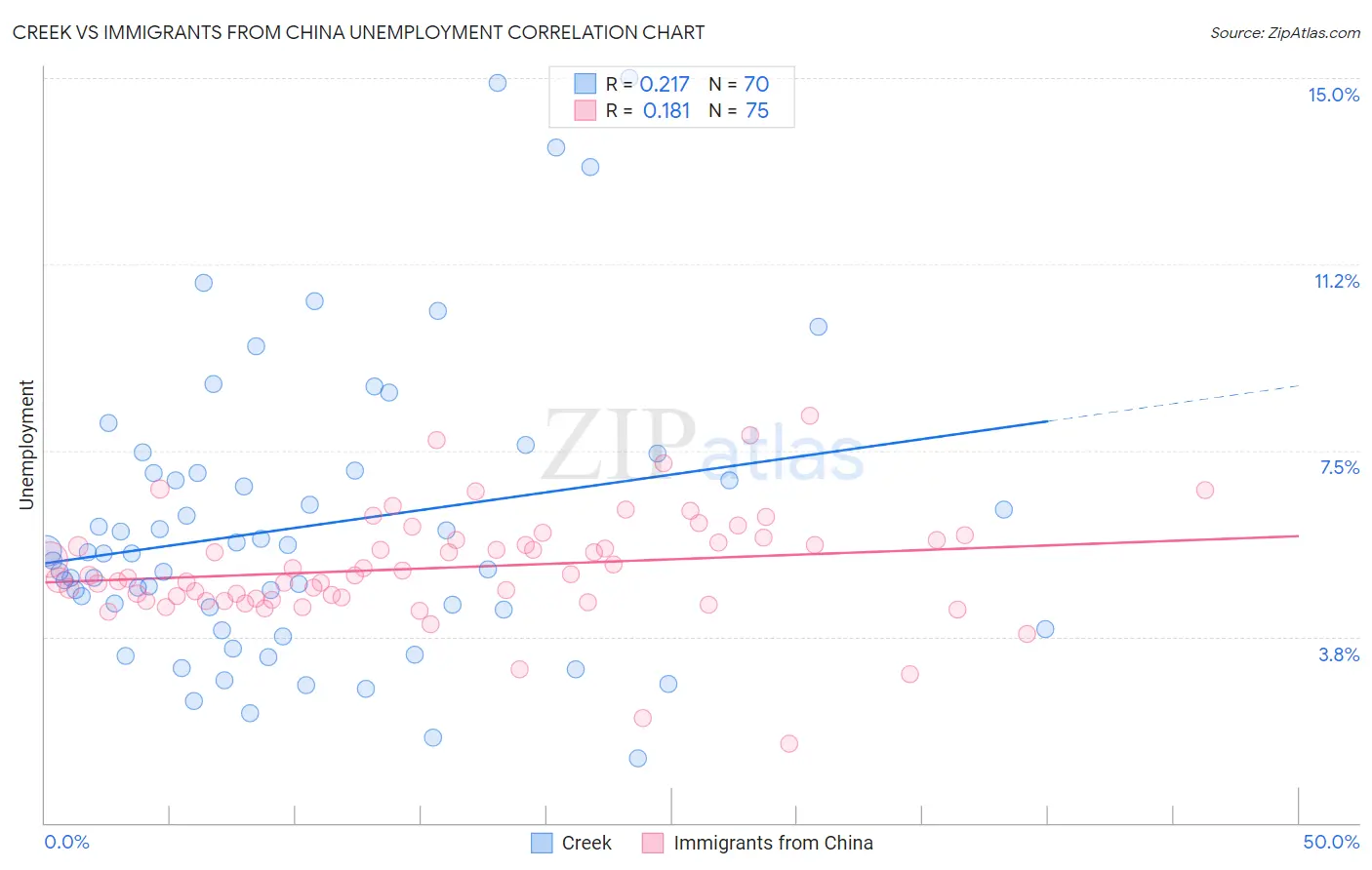 Creek vs Immigrants from China Unemployment