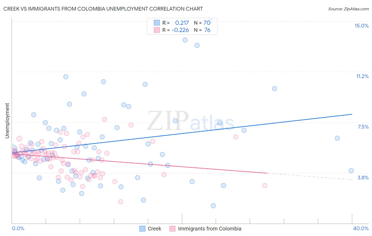 Creek vs Immigrants from Colombia Unemployment