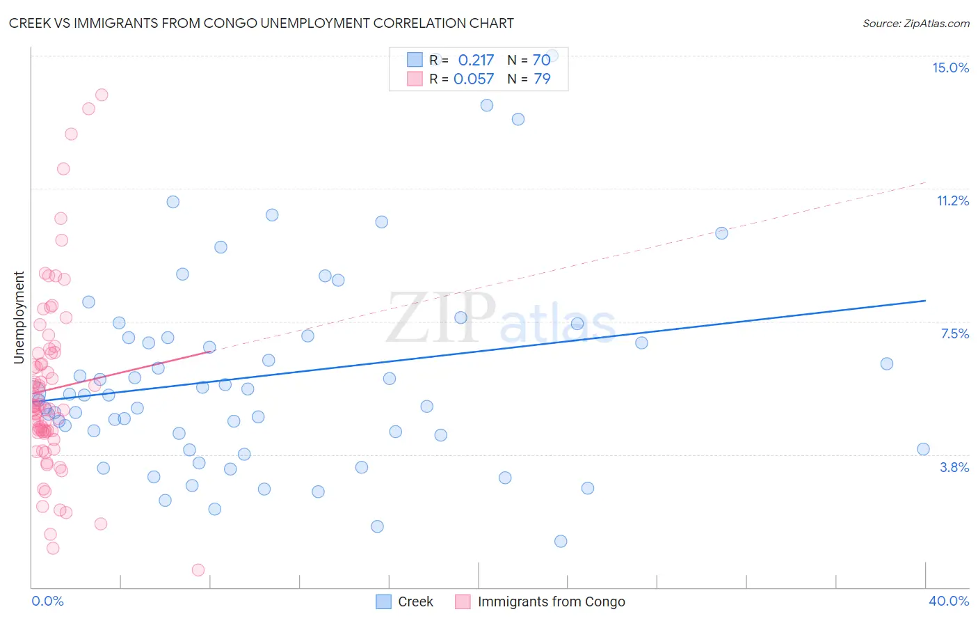 Creek vs Immigrants from Congo Unemployment
