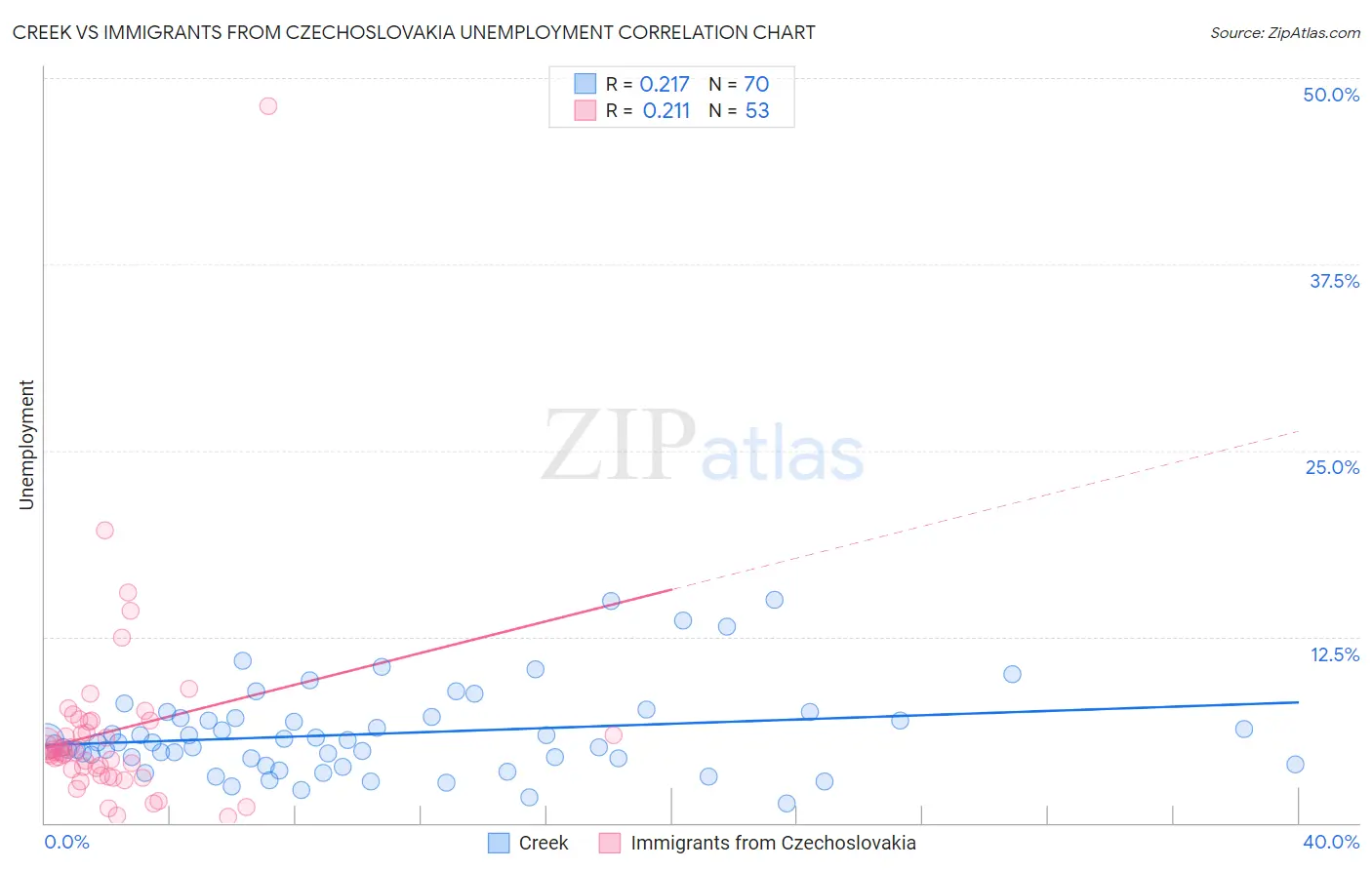 Creek vs Immigrants from Czechoslovakia Unemployment