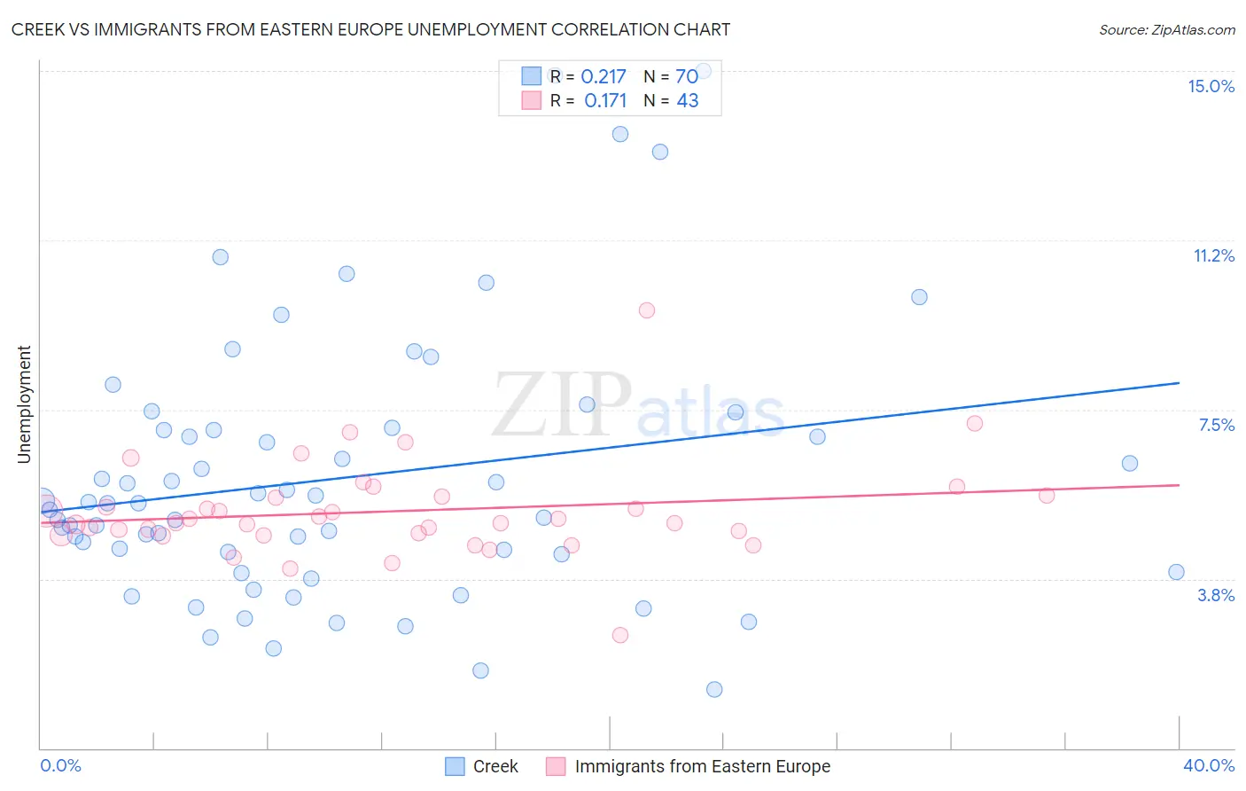 Creek vs Immigrants from Eastern Europe Unemployment