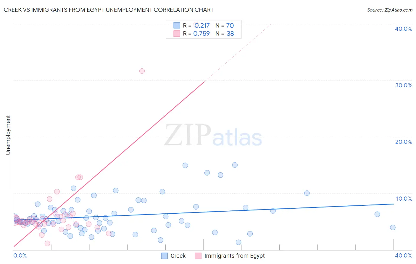 Creek vs Immigrants from Egypt Unemployment