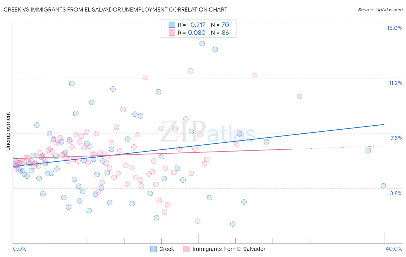 Creek vs Immigrants from El Salvador Unemployment