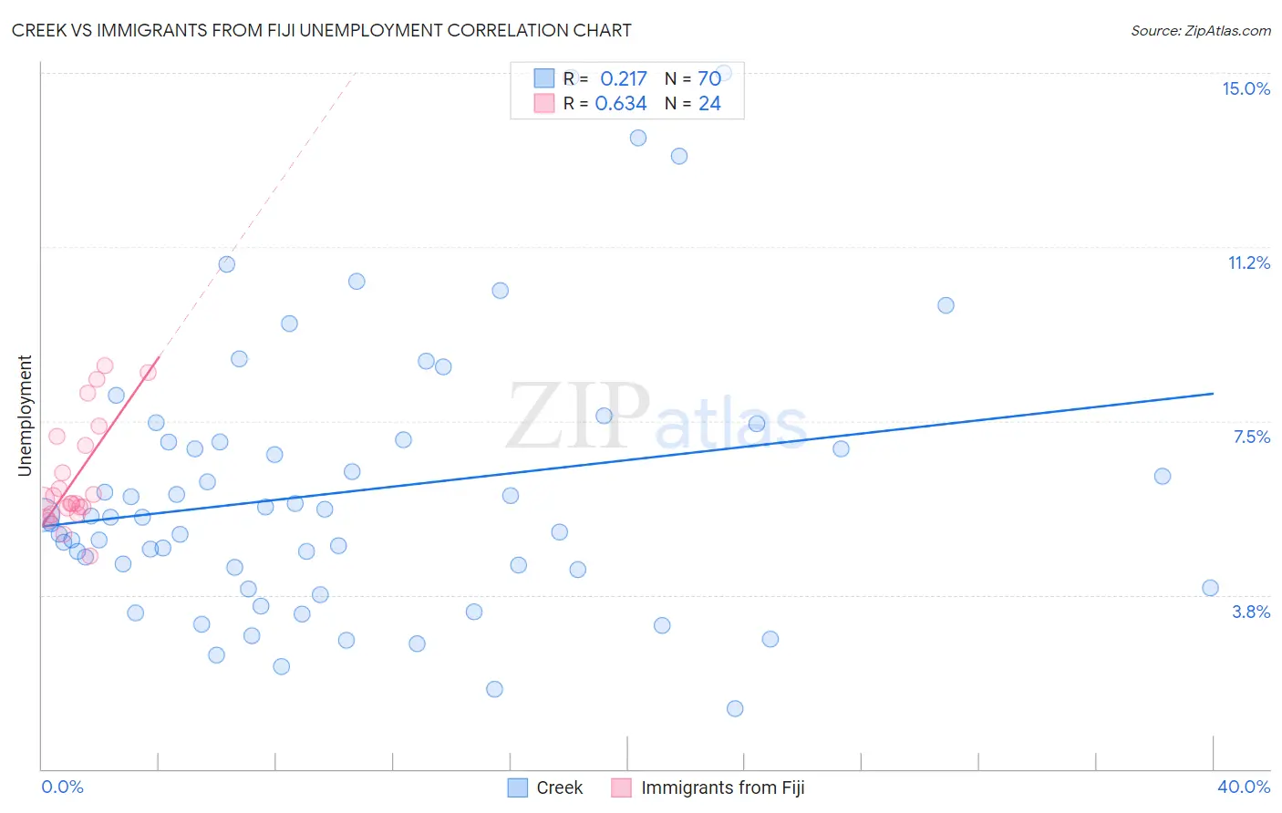 Creek vs Immigrants from Fiji Unemployment