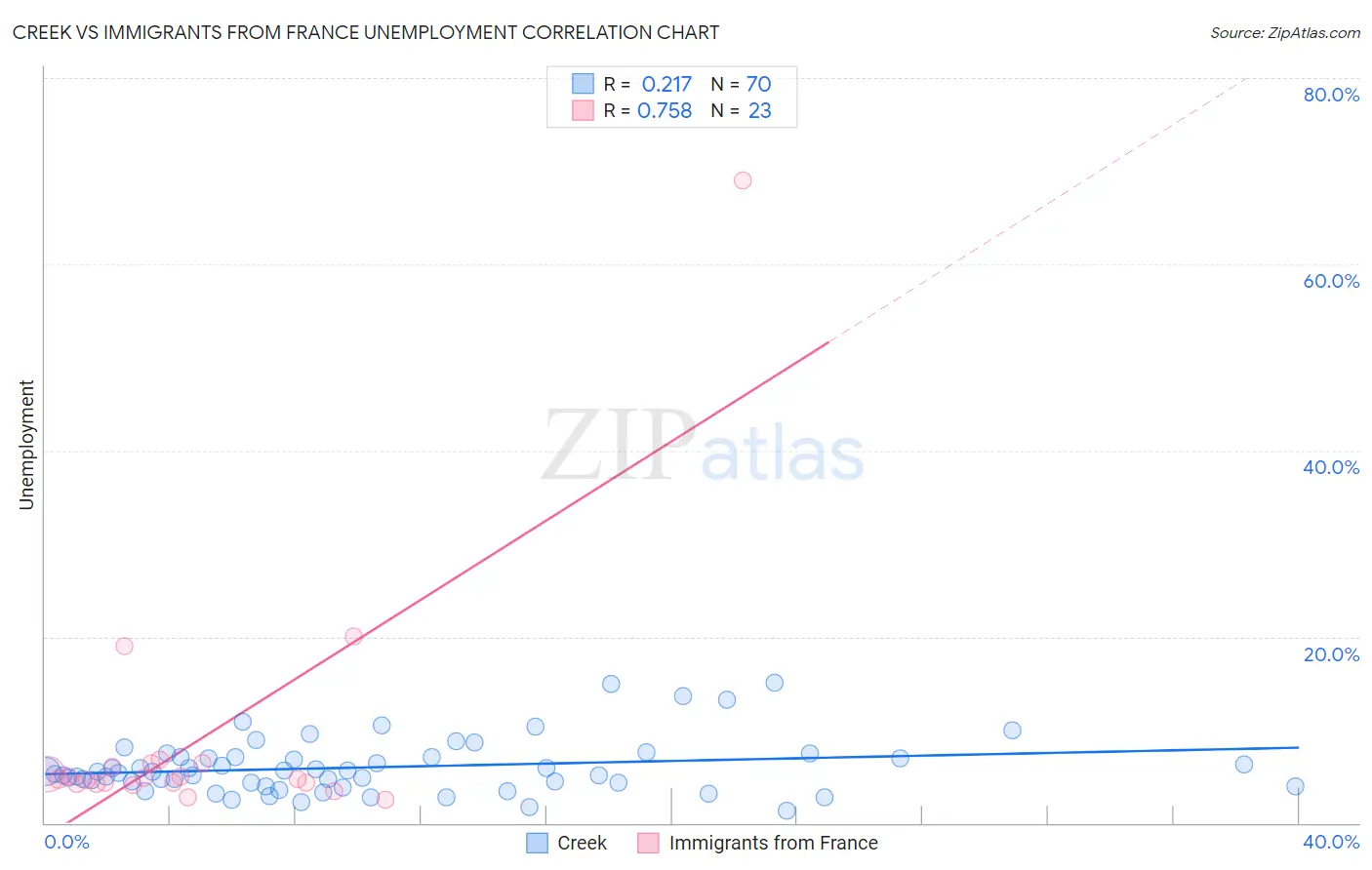 Creek vs Immigrants from France Unemployment