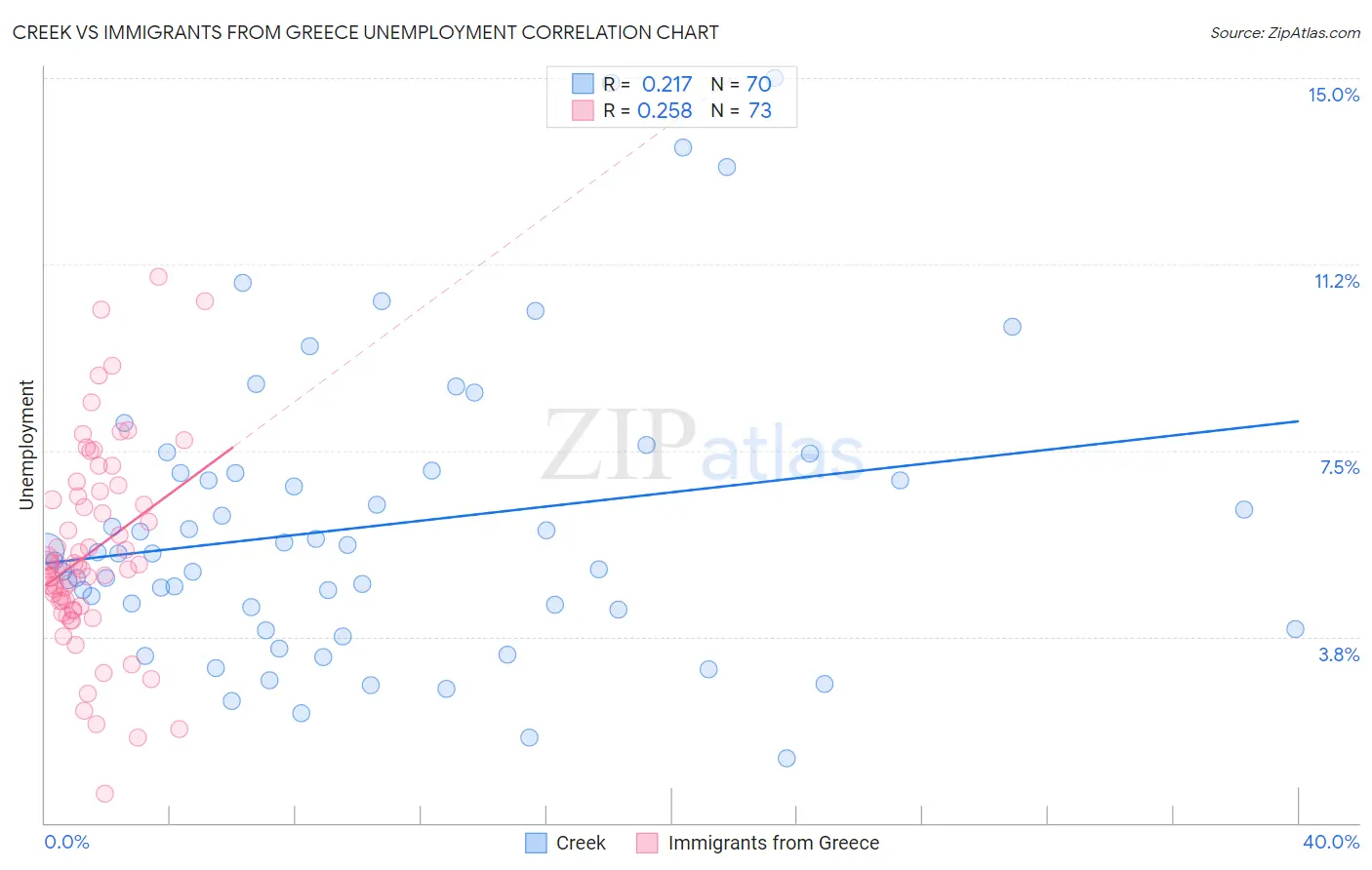 Creek vs Immigrants from Greece Unemployment