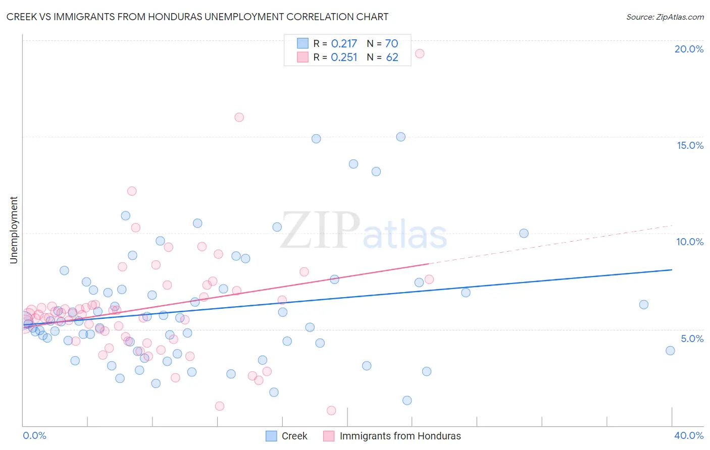 Creek vs Immigrants from Honduras Unemployment