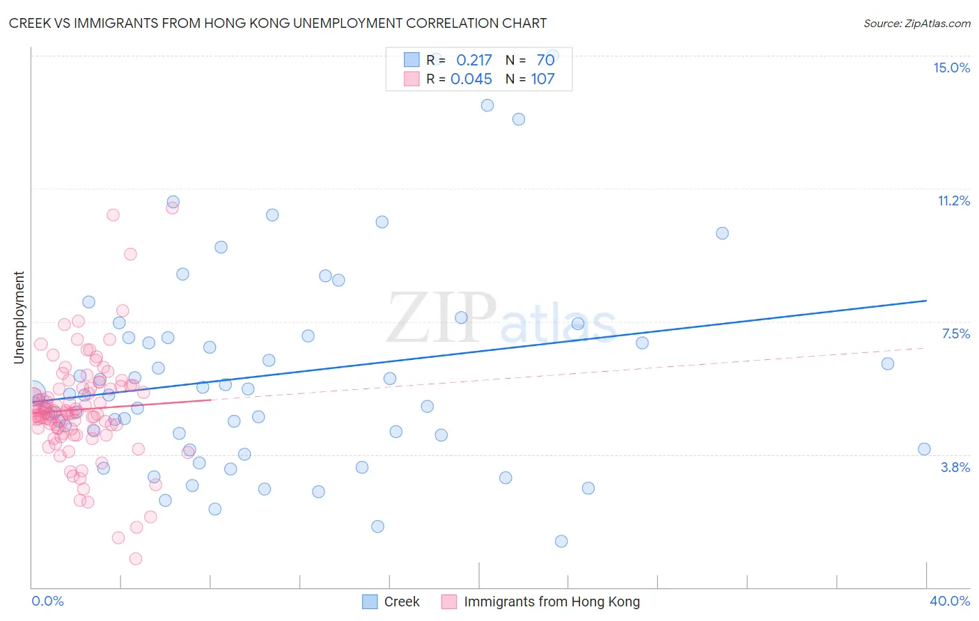 Creek vs Immigrants from Hong Kong Unemployment