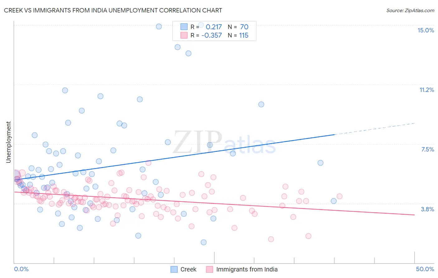Creek vs Immigrants from India Unemployment
