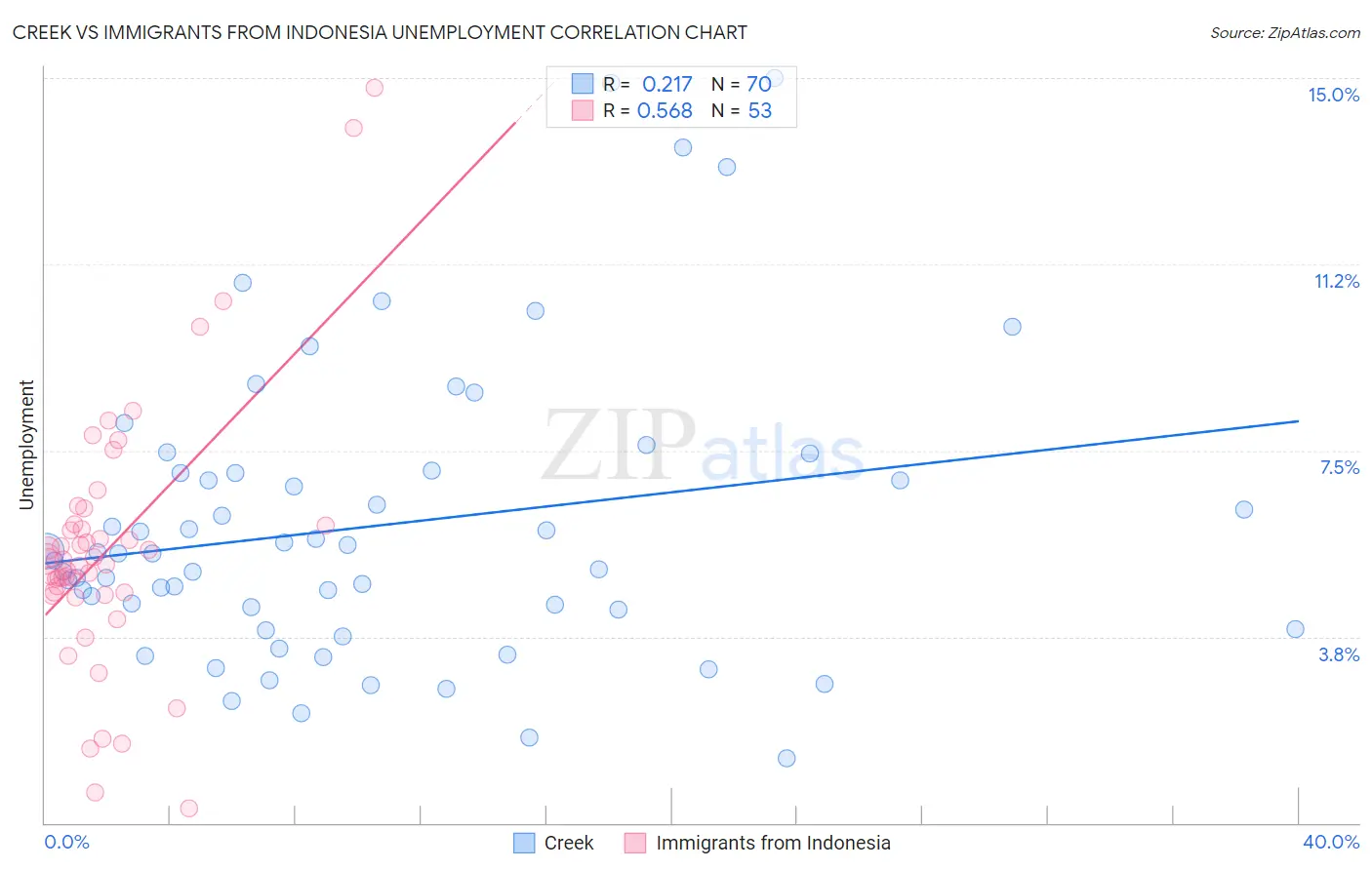 Creek vs Immigrants from Indonesia Unemployment