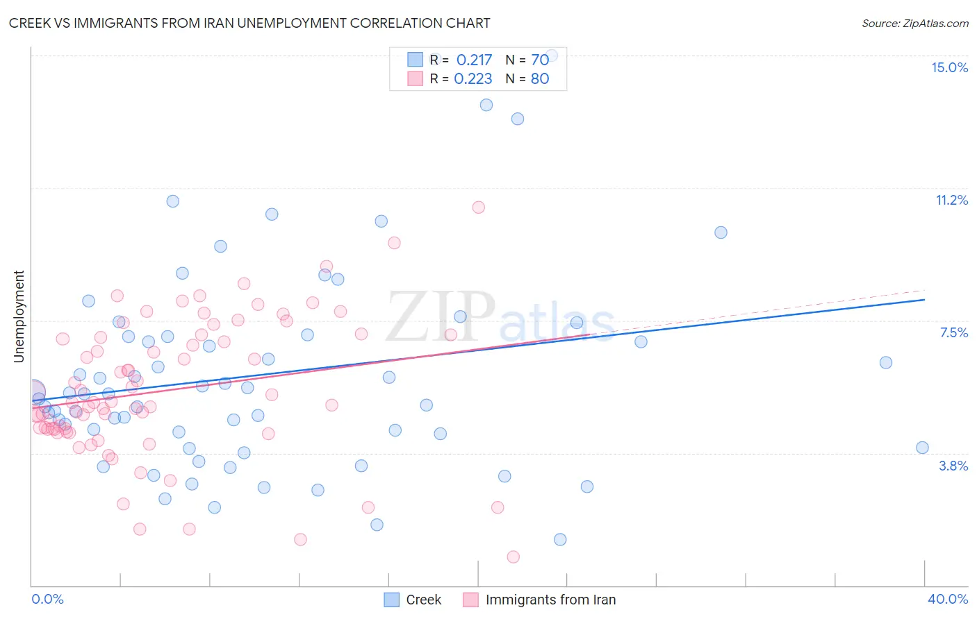 Creek vs Immigrants from Iran Unemployment
