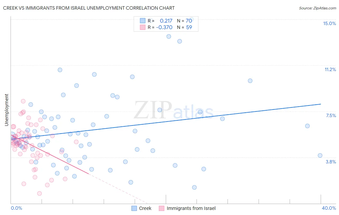 Creek vs Immigrants from Israel Unemployment