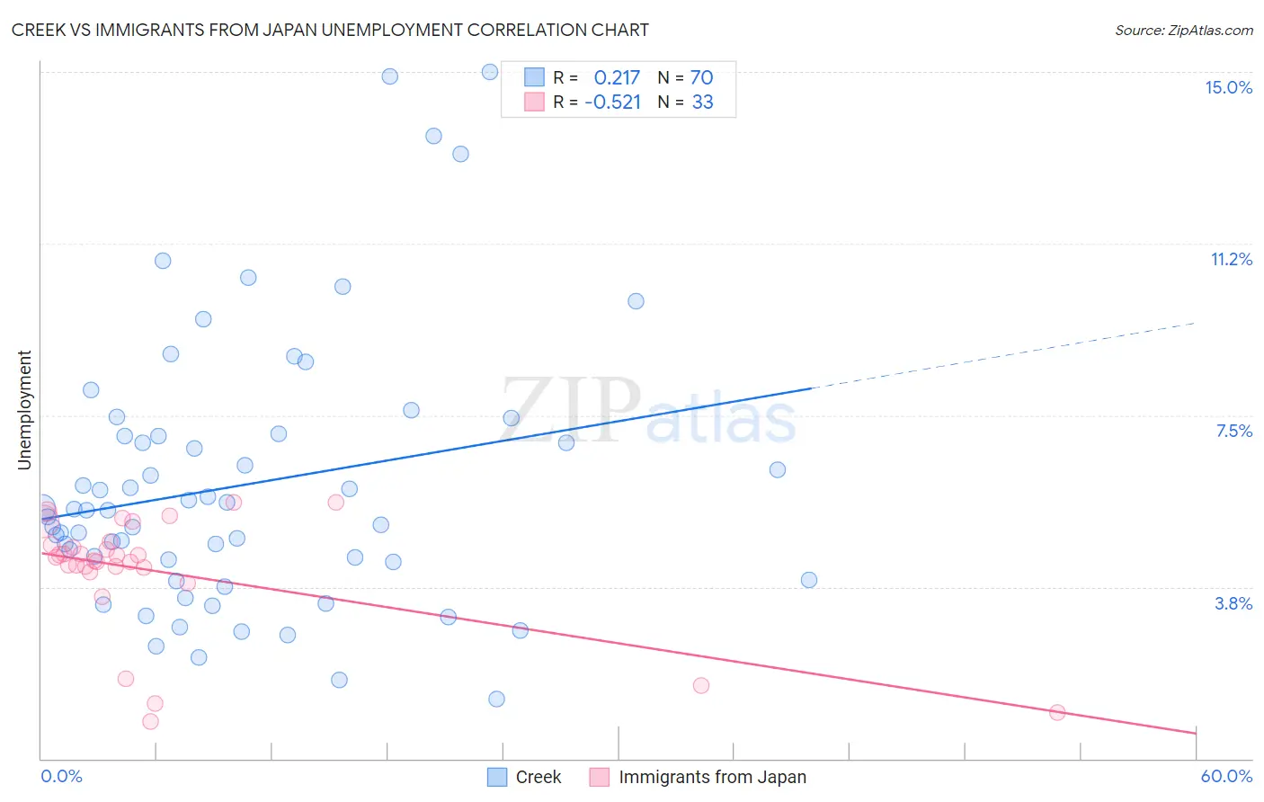 Creek vs Immigrants from Japan Unemployment