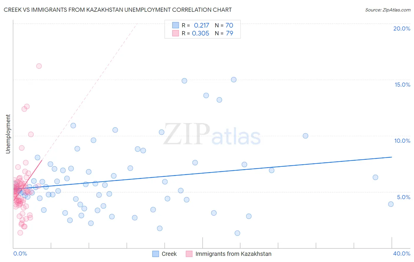 Creek vs Immigrants from Kazakhstan Unemployment