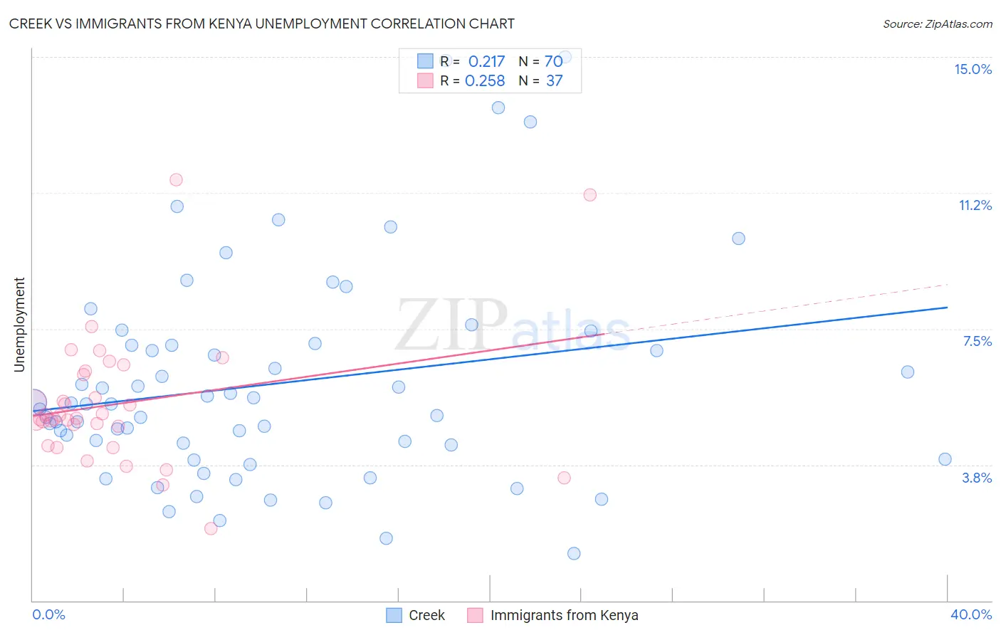 Creek vs Immigrants from Kenya Unemployment