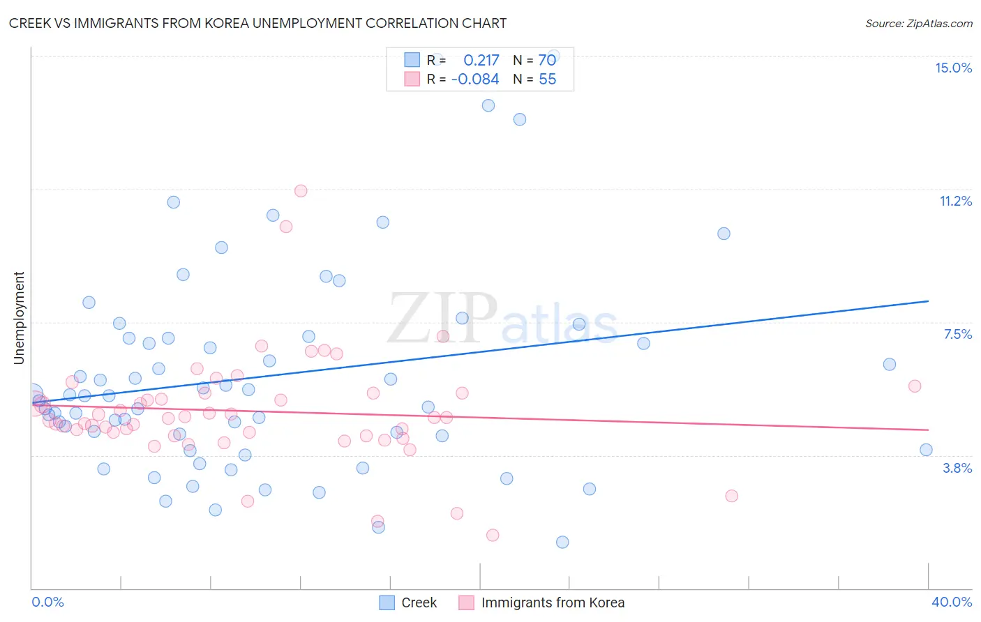 Creek vs Immigrants from Korea Unemployment