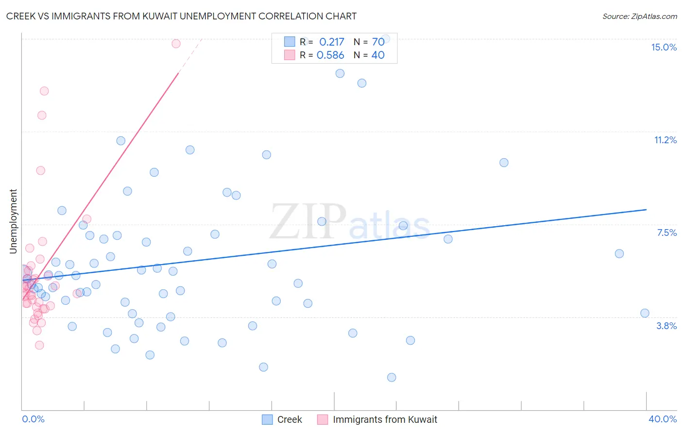 Creek vs Immigrants from Kuwait Unemployment