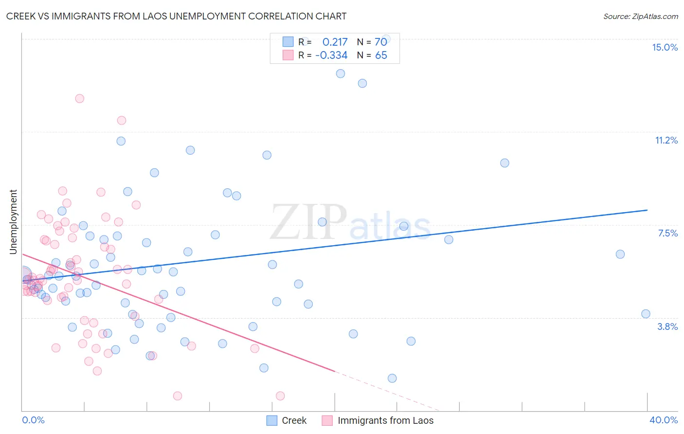 Creek vs Immigrants from Laos Unemployment