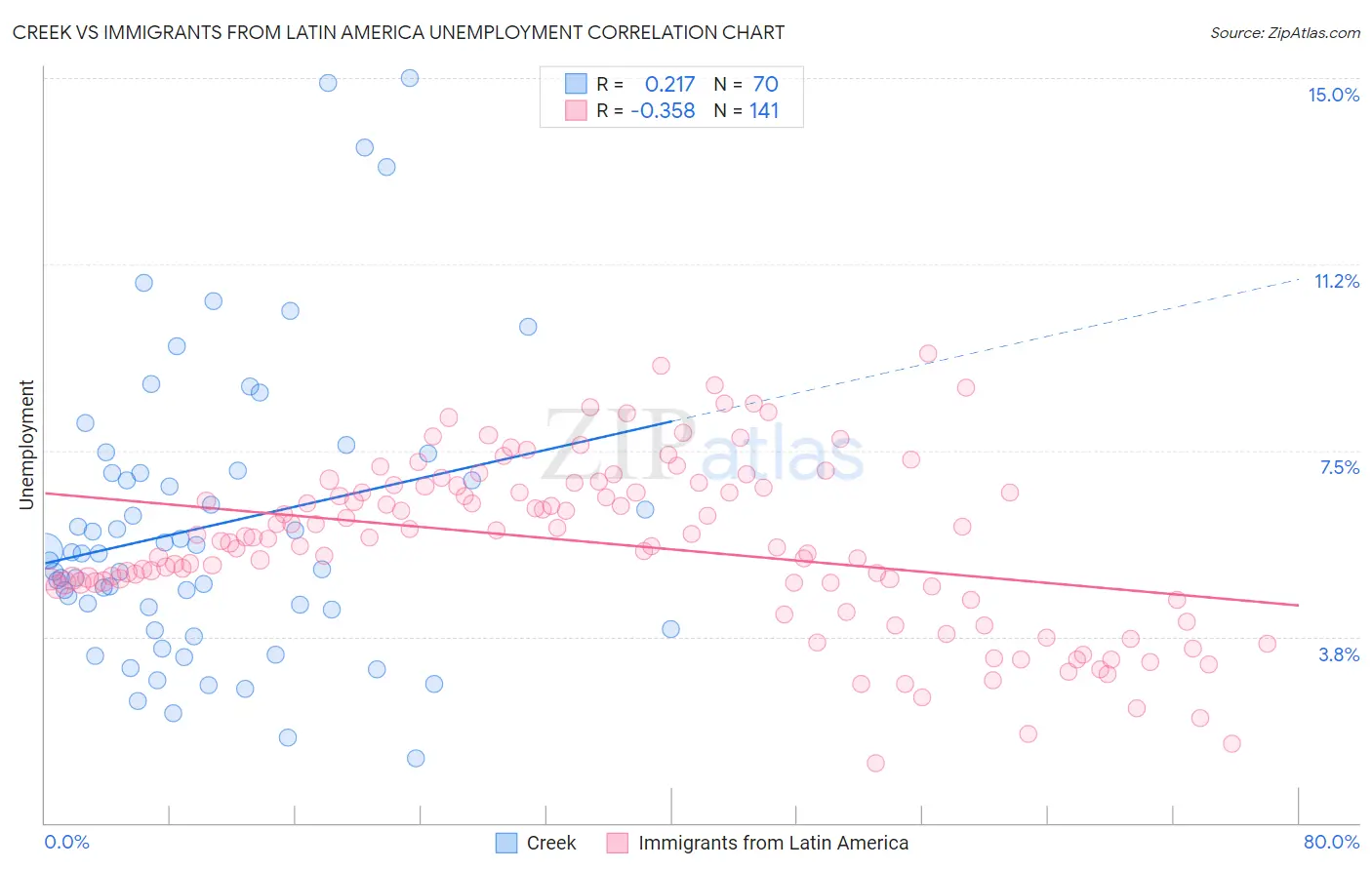 Creek vs Immigrants from Latin America Unemployment